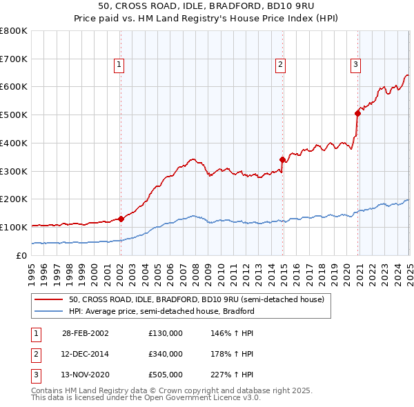 50, CROSS ROAD, IDLE, BRADFORD, BD10 9RU: Price paid vs HM Land Registry's House Price Index