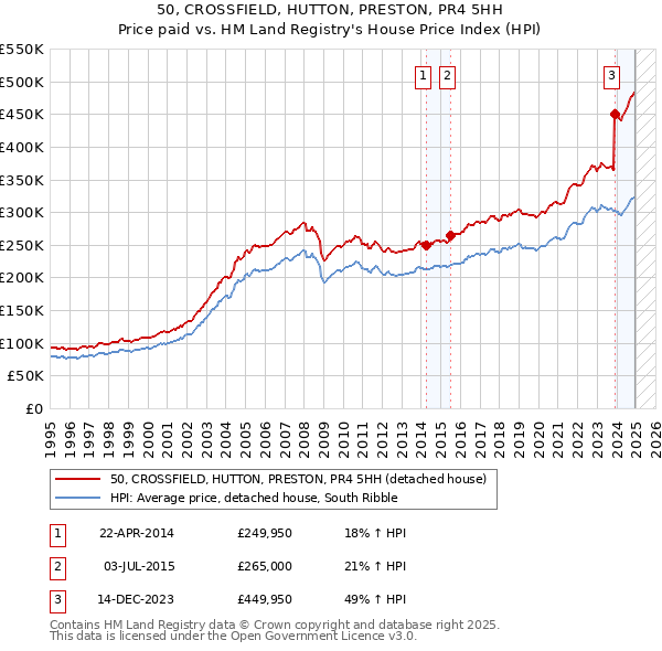50, CROSSFIELD, HUTTON, PRESTON, PR4 5HH: Price paid vs HM Land Registry's House Price Index