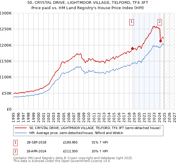 50, CRYSTAL DRIVE, LIGHTMOOR VILLAGE, TELFORD, TF4 3FT: Price paid vs HM Land Registry's House Price Index