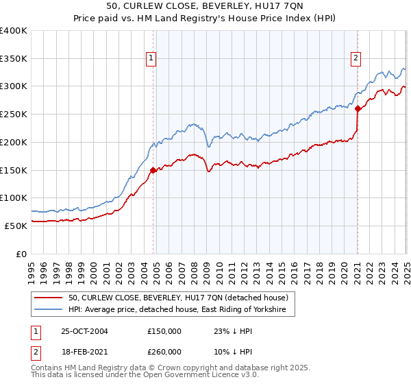 50, CURLEW CLOSE, BEVERLEY, HU17 7QN: Price paid vs HM Land Registry's House Price Index