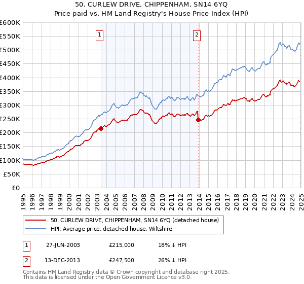 50, CURLEW DRIVE, CHIPPENHAM, SN14 6YQ: Price paid vs HM Land Registry's House Price Index