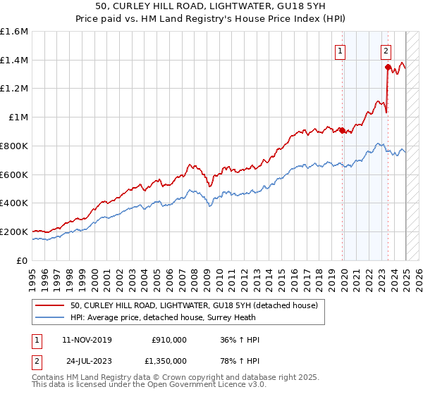 50, CURLEY HILL ROAD, LIGHTWATER, GU18 5YH: Price paid vs HM Land Registry's House Price Index