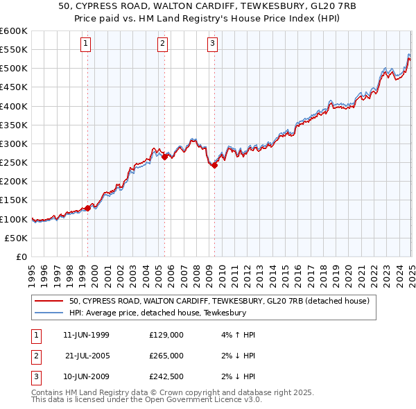 50, CYPRESS ROAD, WALTON CARDIFF, TEWKESBURY, GL20 7RB: Price paid vs HM Land Registry's House Price Index