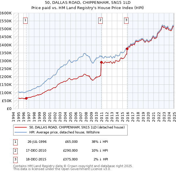 50, DALLAS ROAD, CHIPPENHAM, SN15 1LD: Price paid vs HM Land Registry's House Price Index