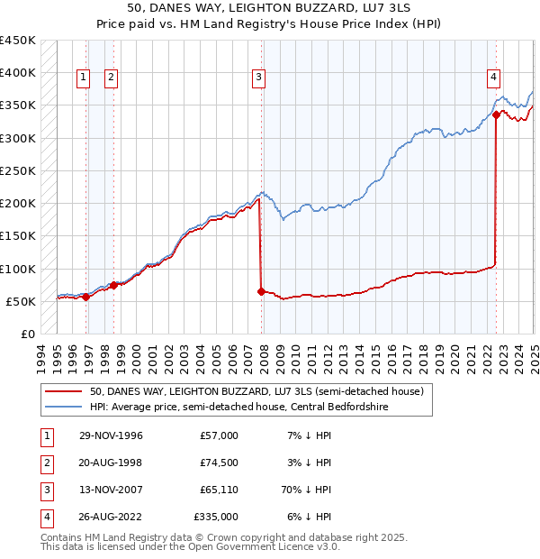 50, DANES WAY, LEIGHTON BUZZARD, LU7 3LS: Price paid vs HM Land Registry's House Price Index