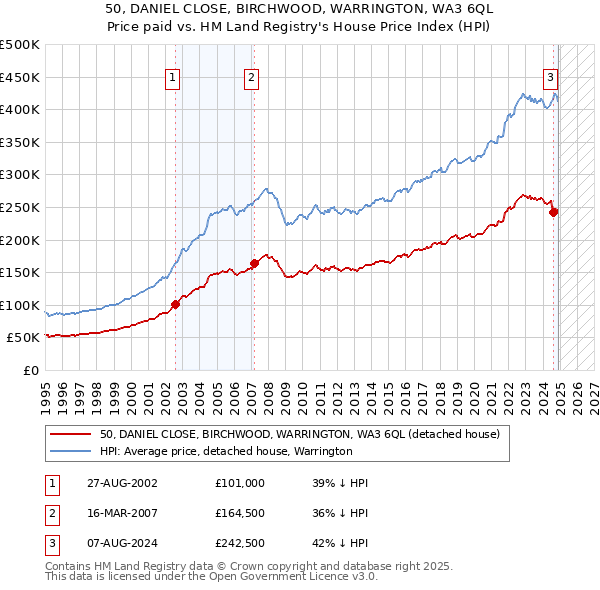 50, DANIEL CLOSE, BIRCHWOOD, WARRINGTON, WA3 6QL: Price paid vs HM Land Registry's House Price Index