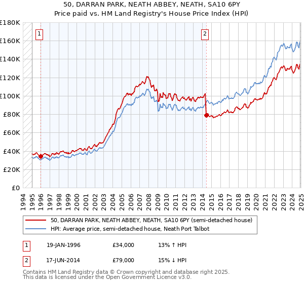 50, DARRAN PARK, NEATH ABBEY, NEATH, SA10 6PY: Price paid vs HM Land Registry's House Price Index