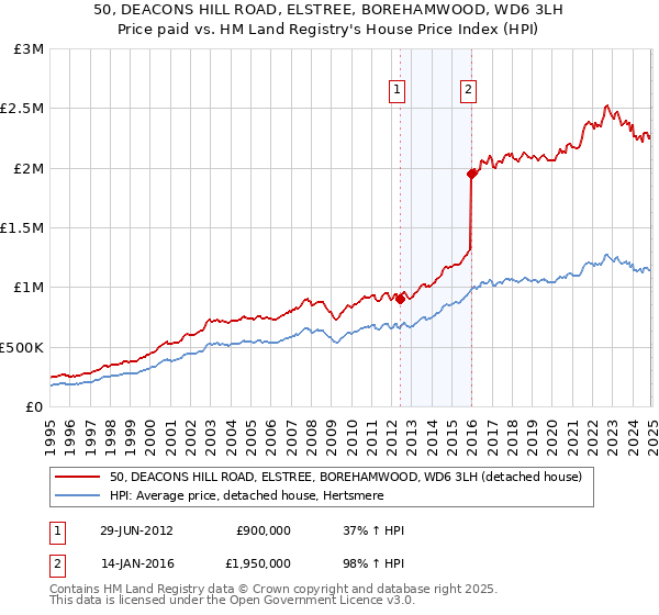 50, DEACONS HILL ROAD, ELSTREE, BOREHAMWOOD, WD6 3LH: Price paid vs HM Land Registry's House Price Index