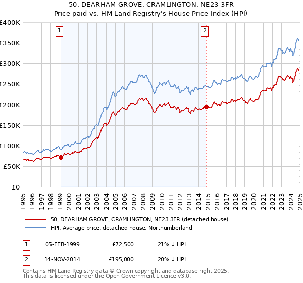 50, DEARHAM GROVE, CRAMLINGTON, NE23 3FR: Price paid vs HM Land Registry's House Price Index
