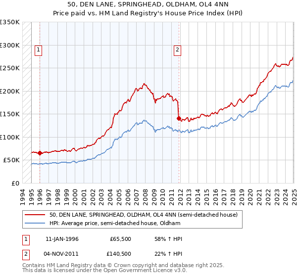50, DEN LANE, SPRINGHEAD, OLDHAM, OL4 4NN: Price paid vs HM Land Registry's House Price Index