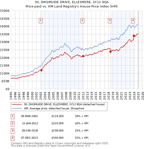 50, DIKSMUIDE DRIVE, ELLESMERE, SY12 9QA: Price paid vs HM Land Registry's House Price Index
