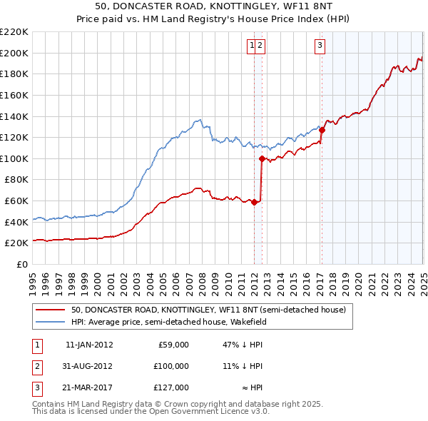 50, DONCASTER ROAD, KNOTTINGLEY, WF11 8NT: Price paid vs HM Land Registry's House Price Index