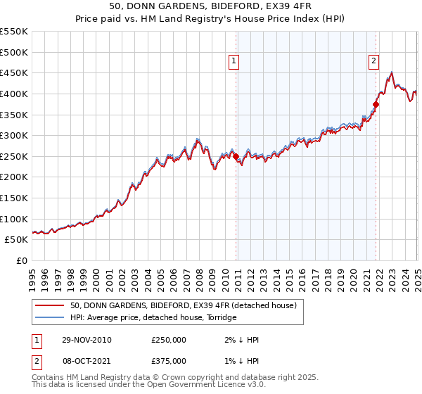 50, DONN GARDENS, BIDEFORD, EX39 4FR: Price paid vs HM Land Registry's House Price Index