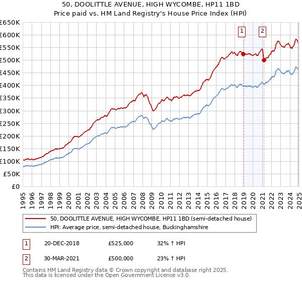 50, DOOLITTLE AVENUE, HIGH WYCOMBE, HP11 1BD: Price paid vs HM Land Registry's House Price Index