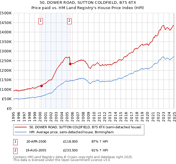 50, DOWER ROAD, SUTTON COLDFIELD, B75 6TX: Price paid vs HM Land Registry's House Price Index