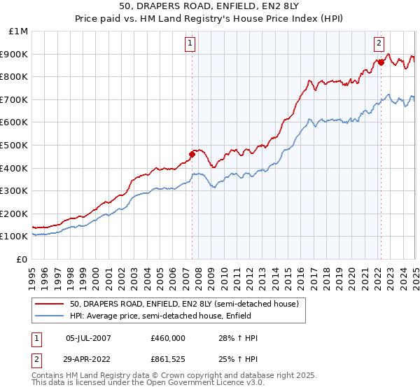 50, DRAPERS ROAD, ENFIELD, EN2 8LY: Price paid vs HM Land Registry's House Price Index