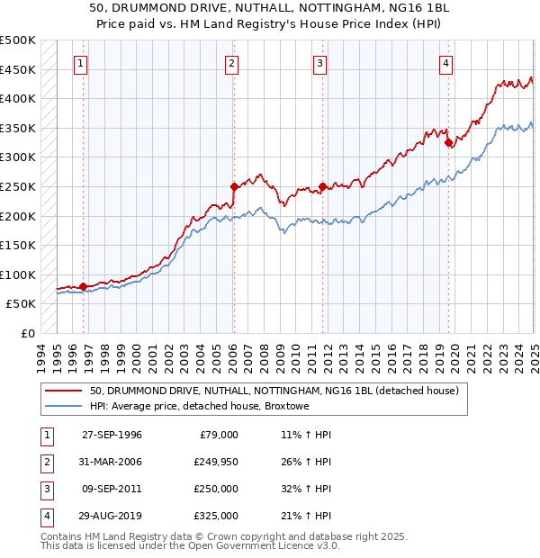 50, DRUMMOND DRIVE, NUTHALL, NOTTINGHAM, NG16 1BL: Price paid vs HM Land Registry's House Price Index