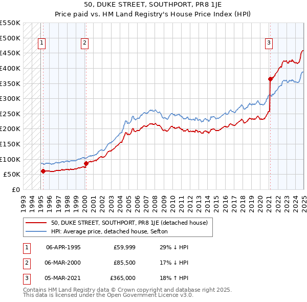 50, DUKE STREET, SOUTHPORT, PR8 1JE: Price paid vs HM Land Registry's House Price Index