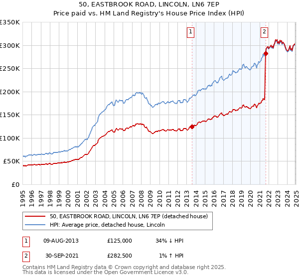 50, EASTBROOK ROAD, LINCOLN, LN6 7EP: Price paid vs HM Land Registry's House Price Index