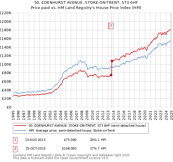 50, EDENHURST AVENUE, STOKE-ON-TRENT, ST3 6HF: Price paid vs HM Land Registry's House Price Index