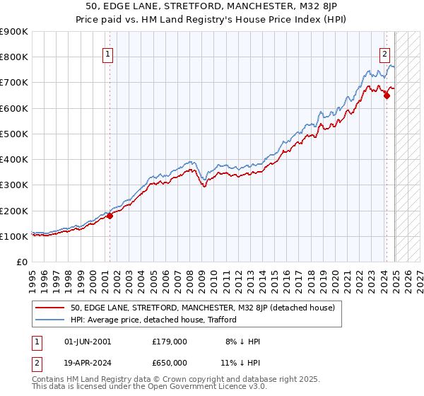 50, EDGE LANE, STRETFORD, MANCHESTER, M32 8JP: Price paid vs HM Land Registry's House Price Index
