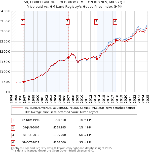 50, EDRICH AVENUE, OLDBROOK, MILTON KEYNES, MK6 2QR: Price paid vs HM Land Registry's House Price Index