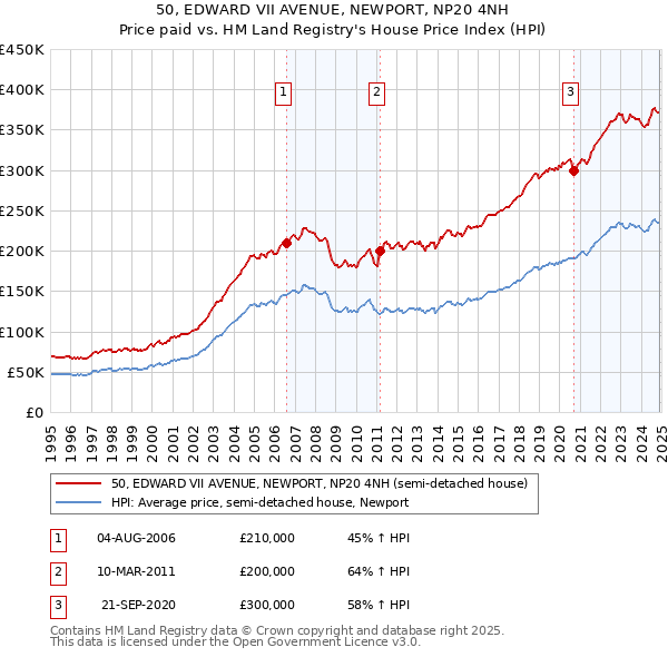 50, EDWARD VII AVENUE, NEWPORT, NP20 4NH: Price paid vs HM Land Registry's House Price Index