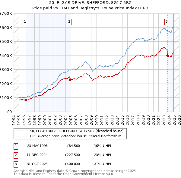 50, ELGAR DRIVE, SHEFFORD, SG17 5RZ: Price paid vs HM Land Registry's House Price Index