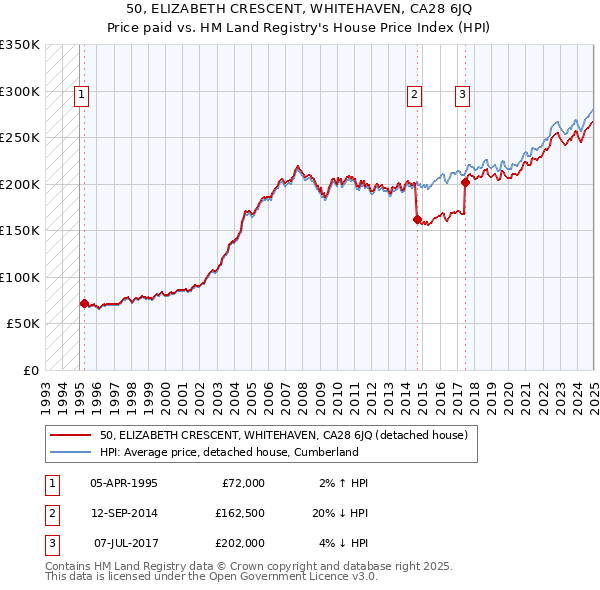 50, ELIZABETH CRESCENT, WHITEHAVEN, CA28 6JQ: Price paid vs HM Land Registry's House Price Index