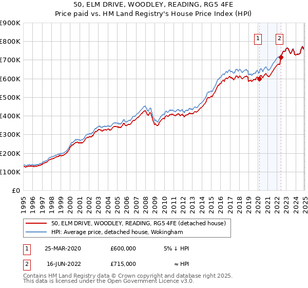50, ELM DRIVE, WOODLEY, READING, RG5 4FE: Price paid vs HM Land Registry's House Price Index