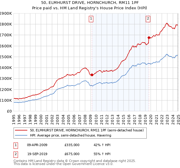 50, ELMHURST DRIVE, HORNCHURCH, RM11 1PF: Price paid vs HM Land Registry's House Price Index