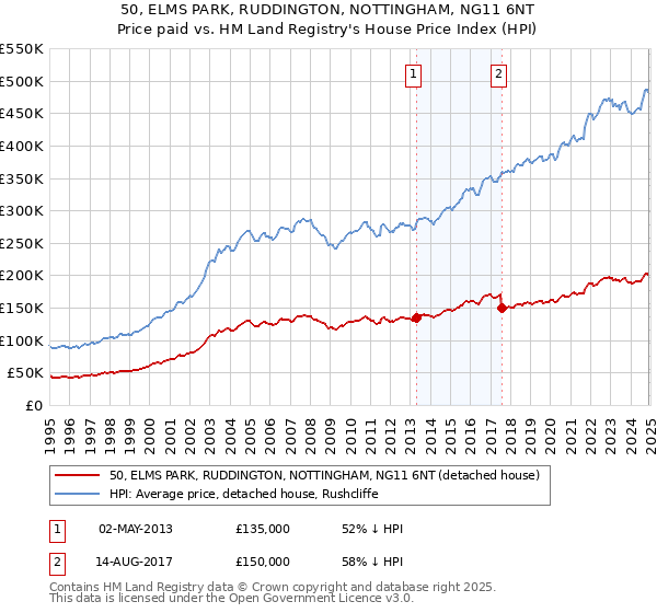 50, ELMS PARK, RUDDINGTON, NOTTINGHAM, NG11 6NT: Price paid vs HM Land Registry's House Price Index