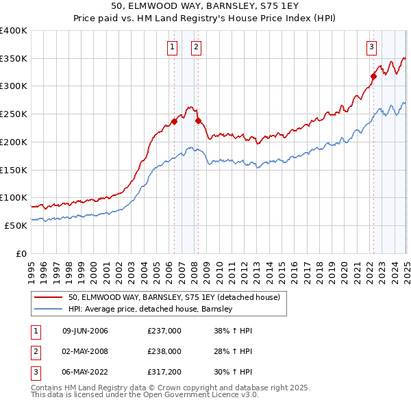 50, ELMWOOD WAY, BARNSLEY, S75 1EY: Price paid vs HM Land Registry's House Price Index