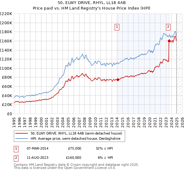 50, ELWY DRIVE, RHYL, LL18 4AB: Price paid vs HM Land Registry's House Price Index