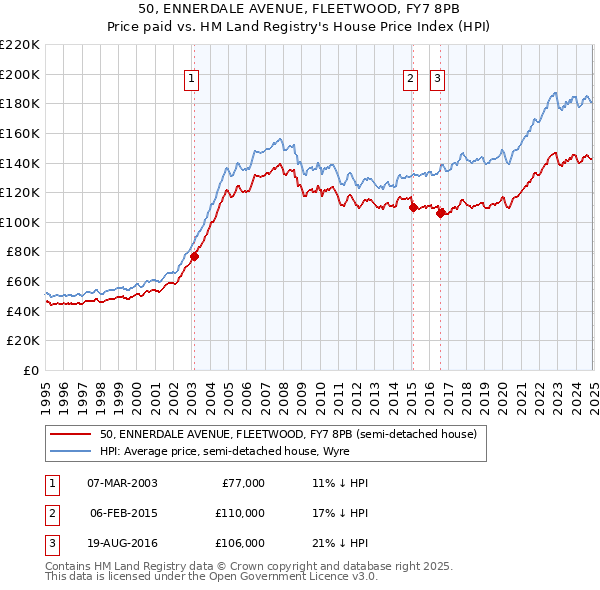 50, ENNERDALE AVENUE, FLEETWOOD, FY7 8PB: Price paid vs HM Land Registry's House Price Index