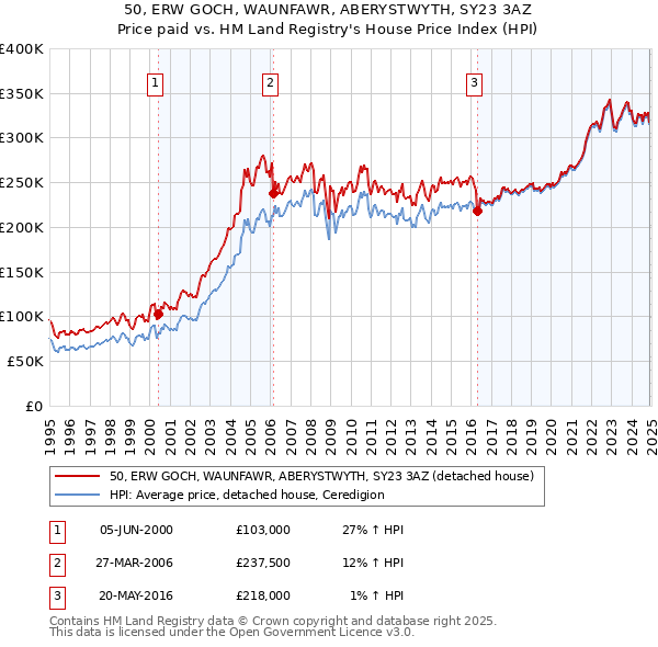 50, ERW GOCH, WAUNFAWR, ABERYSTWYTH, SY23 3AZ: Price paid vs HM Land Registry's House Price Index
