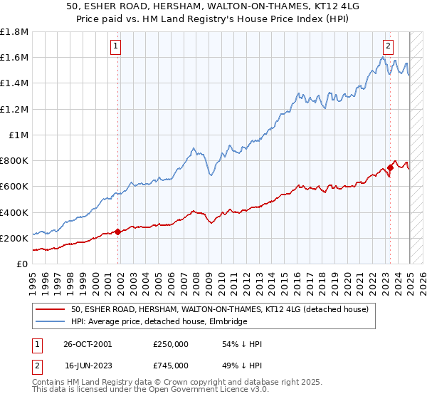 50, ESHER ROAD, HERSHAM, WALTON-ON-THAMES, KT12 4LG: Price paid vs HM Land Registry's House Price Index