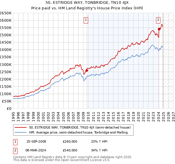 50, ESTRIDGE WAY, TONBRIDGE, TN10 4JX: Price paid vs HM Land Registry's House Price Index