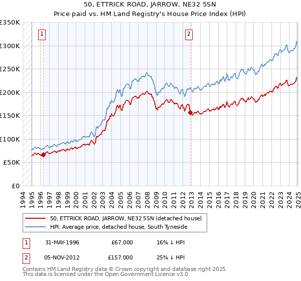50, ETTRICK ROAD, JARROW, NE32 5SN: Price paid vs HM Land Registry's House Price Index