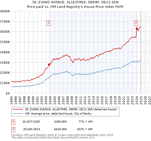 50, EVANS AVENUE, ALLESTREE, DERBY, DE22 2EN: Price paid vs HM Land Registry's House Price Index