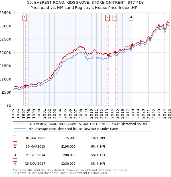 50, EVEREST ROAD, KIDSGROVE, STOKE-ON-TRENT, ST7 4DY: Price paid vs HM Land Registry's House Price Index