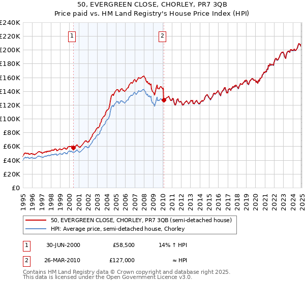 50, EVERGREEN CLOSE, CHORLEY, PR7 3QB: Price paid vs HM Land Registry's House Price Index