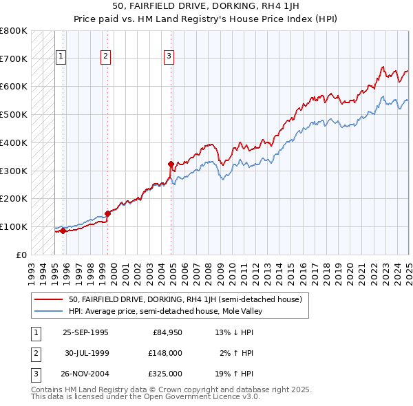 50, FAIRFIELD DRIVE, DORKING, RH4 1JH: Price paid vs HM Land Registry's House Price Index