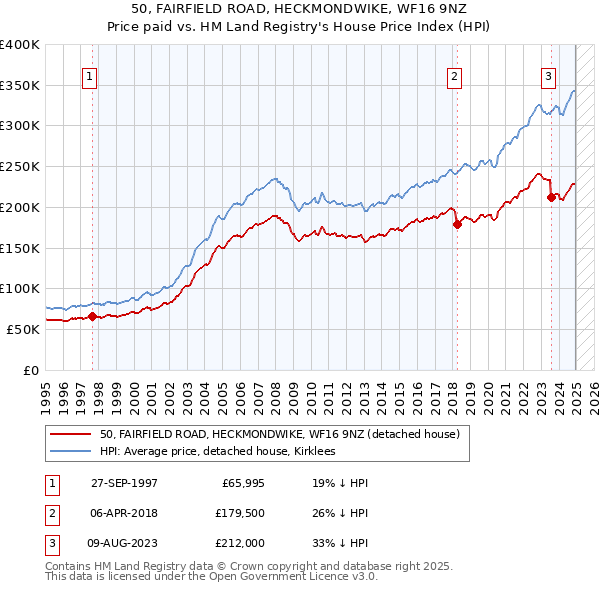 50, FAIRFIELD ROAD, HECKMONDWIKE, WF16 9NZ: Price paid vs HM Land Registry's House Price Index