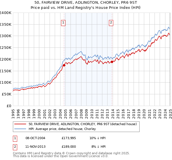 50, FAIRVIEW DRIVE, ADLINGTON, CHORLEY, PR6 9ST: Price paid vs HM Land Registry's House Price Index