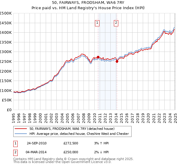 50, FAIRWAYS, FRODSHAM, WA6 7RY: Price paid vs HM Land Registry's House Price Index