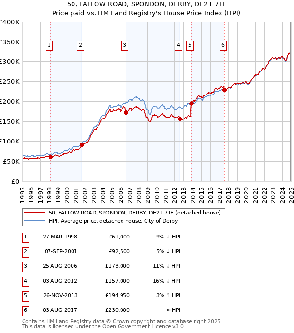 50, FALLOW ROAD, SPONDON, DERBY, DE21 7TF: Price paid vs HM Land Registry's House Price Index