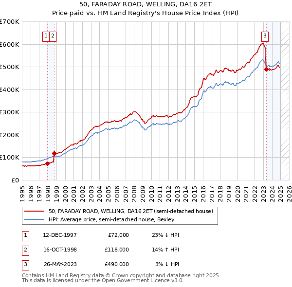50, FARADAY ROAD, WELLING, DA16 2ET: Price paid vs HM Land Registry's House Price Index