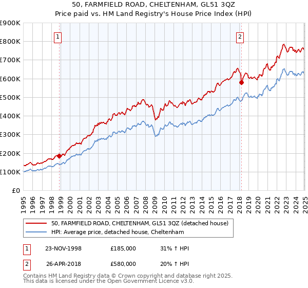 50, FARMFIELD ROAD, CHELTENHAM, GL51 3QZ: Price paid vs HM Land Registry's House Price Index