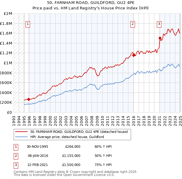 50, FARNHAM ROAD, GUILDFORD, GU2 4PE: Price paid vs HM Land Registry's House Price Index